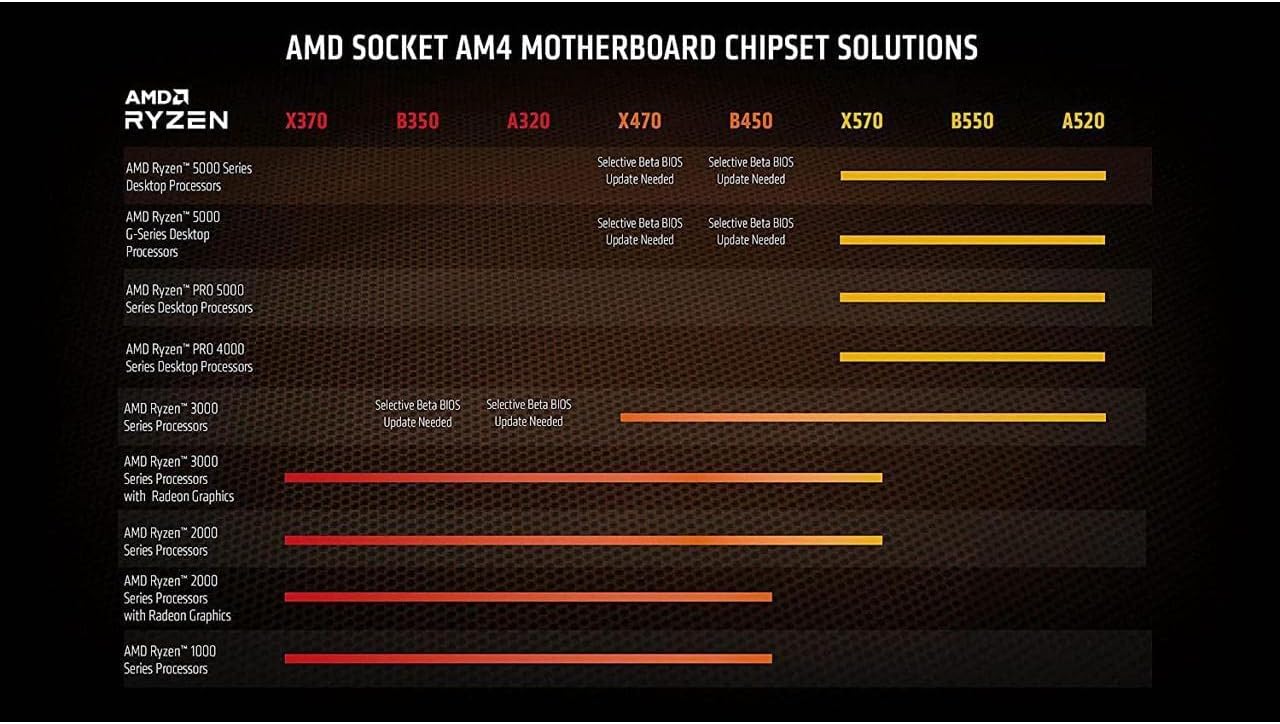 AMD Ryzen 9 5950X 16-core 32-thread Unlocked Desktop Processor